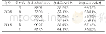 《表1 2005年与2015年某村收入水平及结构变化情况》
