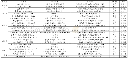 《表1 土地资源承载力综合评价指标体系及指标权重》