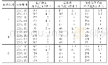 表1 2015年10月至2017年10月三个猪场不同类别猪群的PRV-g E抗体检测结果