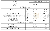 表2 愿意投资农户与不愿意投资农户的家庭特征比较