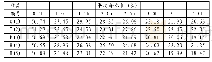 表3 皮肤的平均含水量与时间的变化关系