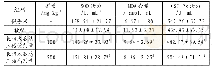 表4 各组大鼠血清SOD,MDA与GSH-Px水平比较（x±s,n=15)