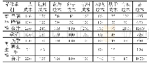 表2 再生稻与双季稻、一季稻成本比较(单位：元/亩)