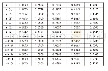 表2 各角类氨基酸的关联系数