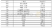 表1 各处理喷施的叶面肥及施肥时期