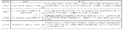 《表1…智慧农业的内容及其发展模式》