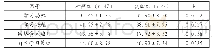 表1…两组不同教学模式下教学对象各因子得分比较