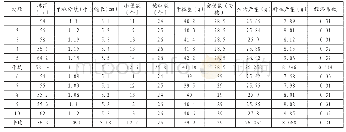 《表1 冬小麦宽幅匀播肥料效应试验经济性状汇总表》