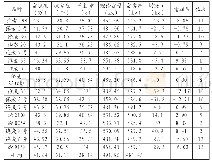 表1 2020年小麦品种展示产量结构汇总表