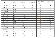 表2 2020年小麦品种展示植株性状调查