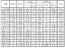 表3 2020年小麦品种展示抗性调查