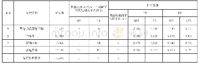 表4 最小显著极差法显著性比较