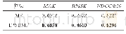 《表2 两种算法在MovieLens1m数据集上的性能》