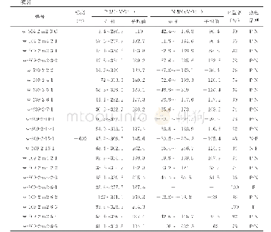 《表4 五龙金矿2号井不同标高黄铁矿的热电性特征》