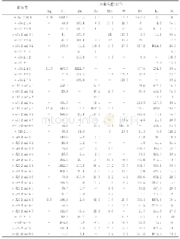 表6 五龙金矿不同标高矿石微量元素测试结果