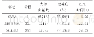 表2 三种算法在数据集Covtype上的线性分类结果