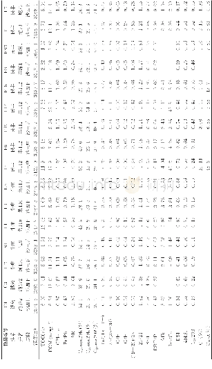 表1研究区样品有机地球化学参数