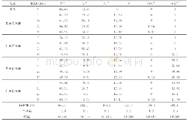 表1 闪锌矿表面S(2p) XPS谱