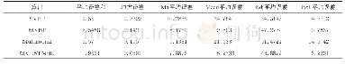 表1 不同算法在美国股票新闻数据集下的评价指标