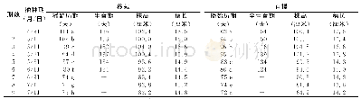 《表1 南粳0212不同播期与栽培方式的生育期及农艺性状》