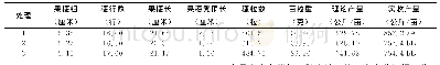 《表2 中稻扬两优6号不同氮磷钾肥施用量的经济性状与产量》