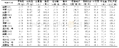 《表1 各参试水稻品种(系)的生育期与农艺性状》