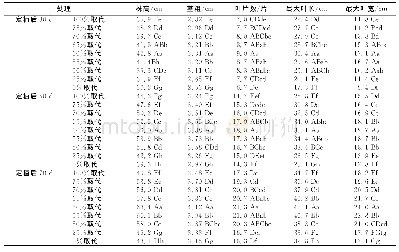 表2 2017年不同处理烤烟的农艺性状