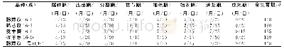 表1 参试薏苡品种（系）的物候期