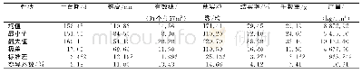 《表2 65份水稻品种农艺性状的变异情况》