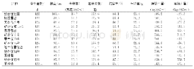 表1 各优质稻品种生育期、株高与主要经济性状及产量