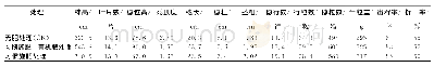 表1 不同施肥处理玉米的农艺性状