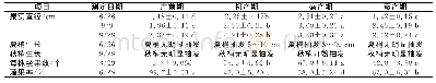 表2 不同树龄油茶的生长发育