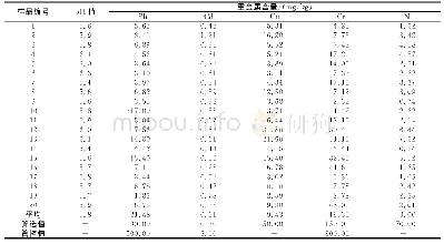 表1 铁皮石斛基质样品中重金属含量