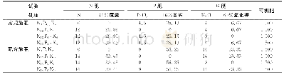 表1 凤冈县NPK不同用量下的玉米性状及产出差异试验处理设计