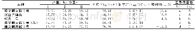 表3 试验各辣椒品种的产量及差异显著性