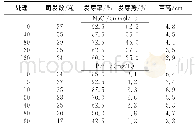 表2 不同浓度NaCl、Pb2+处理玉米种子的萌发情况