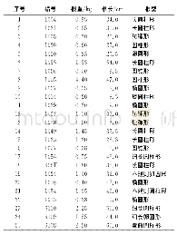 表1 各萝卜品种肉质根的形态特性