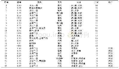 表2 各萝卜品种肉质根的商品性表现