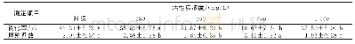 表1 不同浓度活性炭培养基处理无菌苗的褐化率及增殖系数