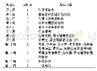 表1 食用菌实践教学内容与学时分配