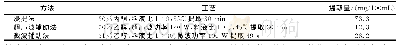 表3 不同提取方式提取多酚的效果