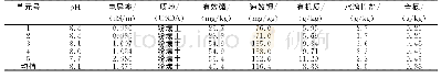 表1 大荔土地整治项目水稻种植区耕层土壤理化指标