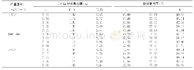 表1 播州区水稻配方施肥技术参数