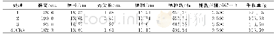 表2 不同处理玉米的农艺性状