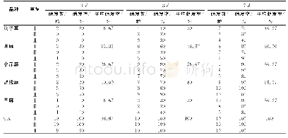 表1 不同荨麻属植物处理萝卜种子的萌发率