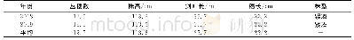 表1 2018-2019年甬优2640的植株性状表现