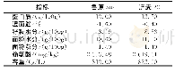 表1 济麦22和鲁原502的品质