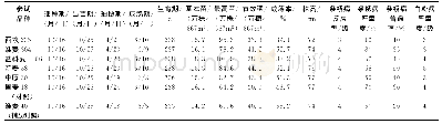 表1 参试品种的生育期、分蘖成穗及病害抗性