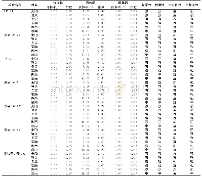 表4 7个油菜品种的抗逆性