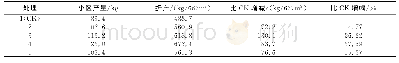 表3 不同处理宜香优1108的产量